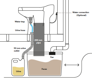 toilette sèche eco-dry